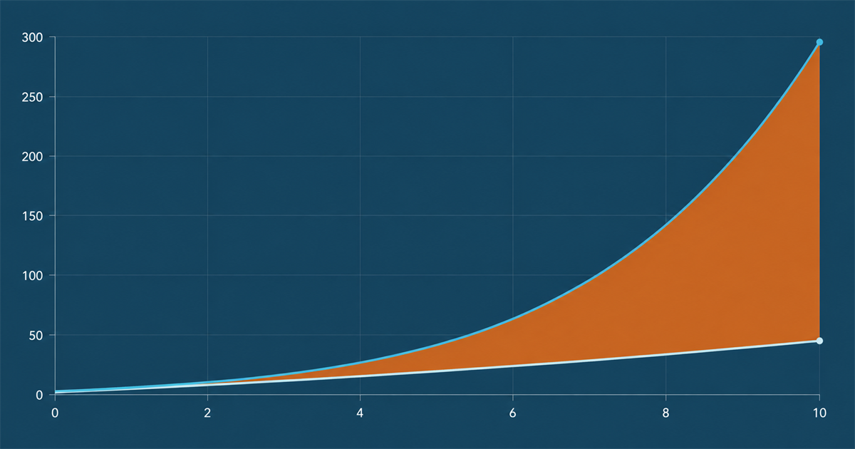 A steep teal curve against a flat pale baseline with the widening gap between them shaded amber