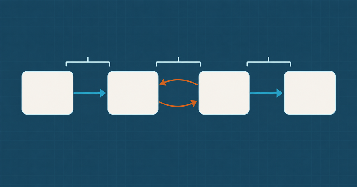 Four cards in a row joined by teal arrows, the second arrow doubled in amber and looping backwards from the third card to the second