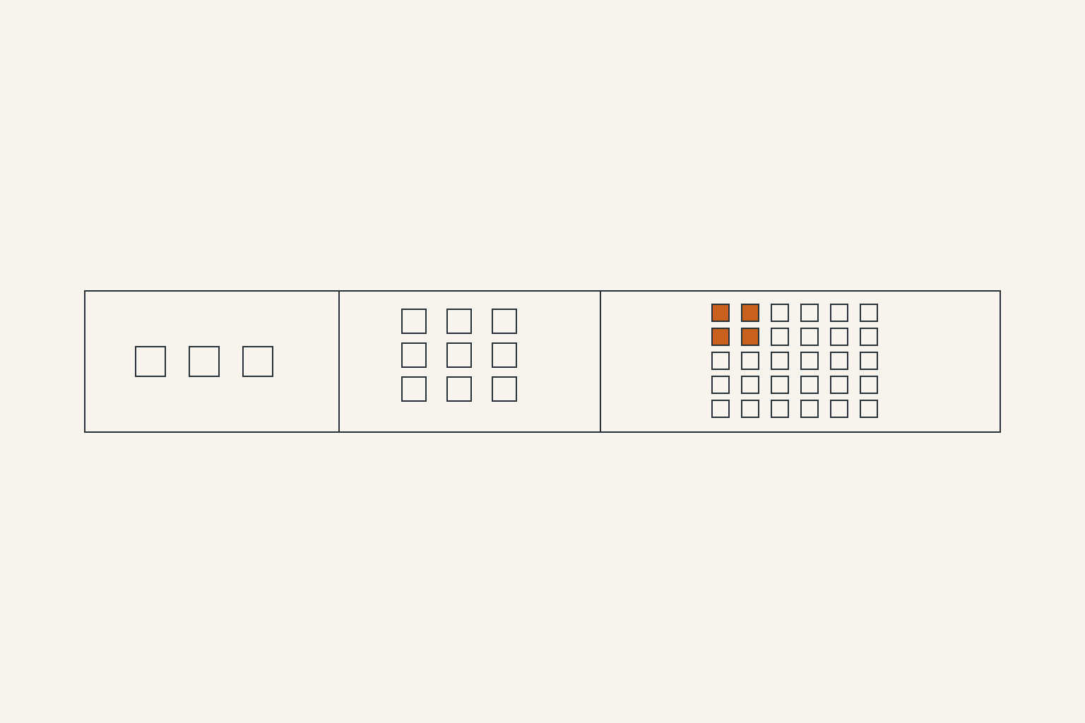 A horizontal bar in three zones, three pale squares in the first, nine in the second, thirty tightly packed in the third with four in amber